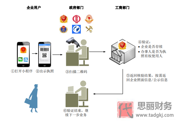 怎么查營業(yè)執(zhí)照信息？（快速查詢方法分享）