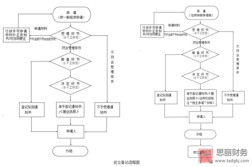 重慶個(gè)體戶營(yíng)業(yè)執(zhí)照辦理流程是什么？