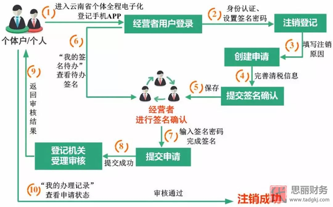 網(wǎng)上怎么申請個人營業(yè)執(zhí)照？（2023詳細(xì)注冊流程）