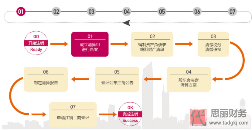 青島出租車營(yíng)業(yè)執(zhí)照怎么注銷？（2024最新注銷流程）