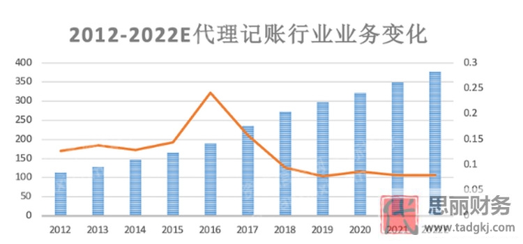 代理記賬能長久做嗎？（發(fā)展前途怎么樣）