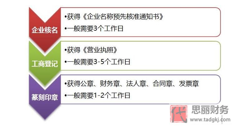 申請注冊公司辦理流程（手把手教你如何開公司）