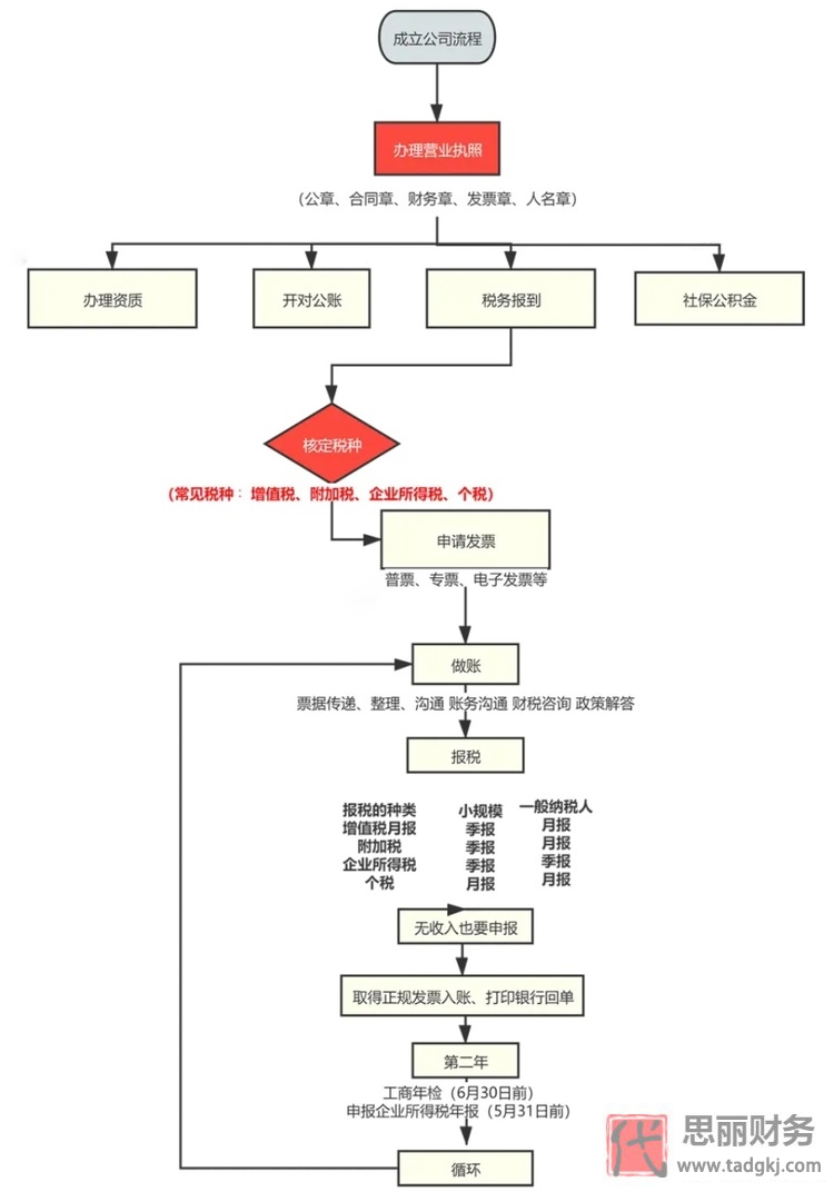 正規(guī)公司注冊流程（開公司的標準流程分享）