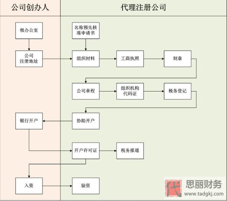 新公司怎么注冊？（全新流程步驟解析）